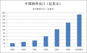 經濟放緩下中國軟件出口逆勢增長，加速追趕印度外包服務市場