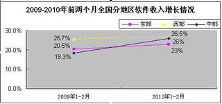 2010年2月中國軟件業(yè)經(jīng)濟運行情況分析 軟件外包服務(wù)持續(xù)活躍